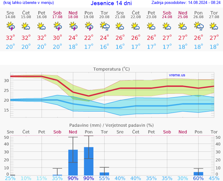 VREME 25 DNI  Jesenice