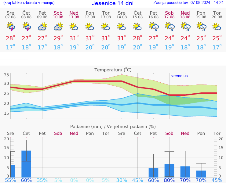 VREME 15 DNI  Jesenice