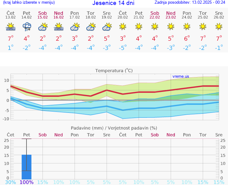 VREME 15 DNI  Jesenice