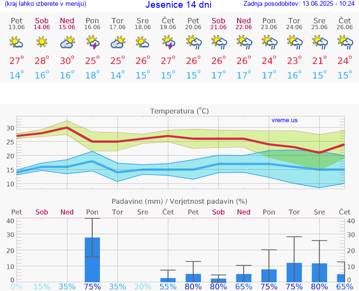 VREME 15 DNI  Jesenice