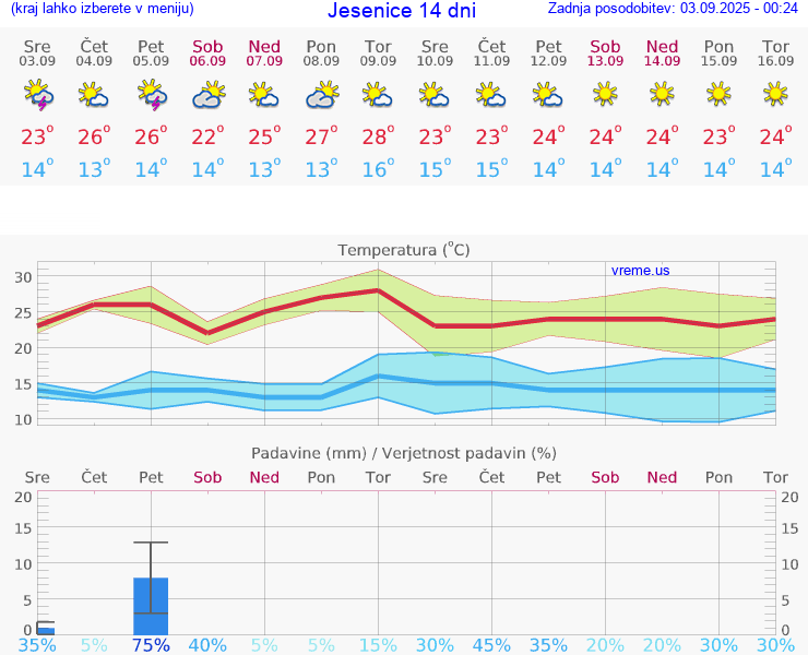 VREME 15 DNI  Jesenice