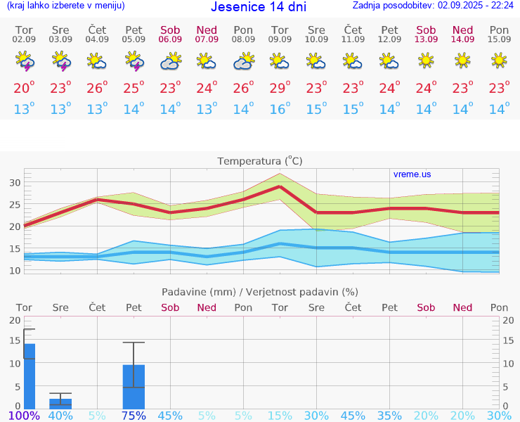 VREME 25 DNI  Jesenice