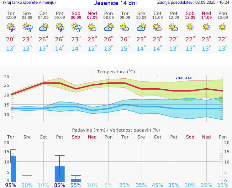 VREME 25 DNI  Jesenice