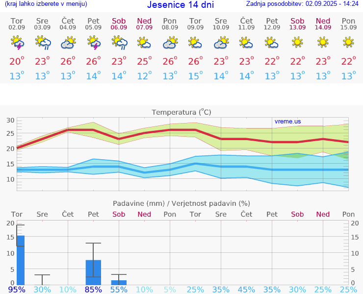 VREME 15 DNI  Jesenice
