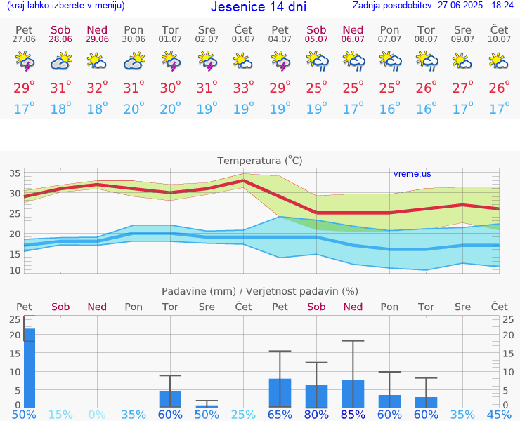 VREME 15 DNI  Jesenice