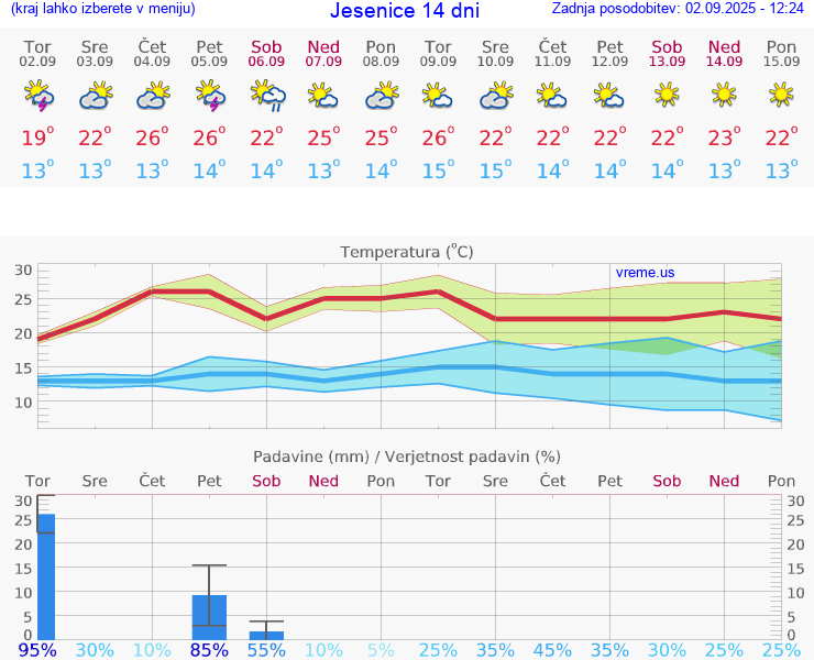 VREME 15 DNI  Jesenice