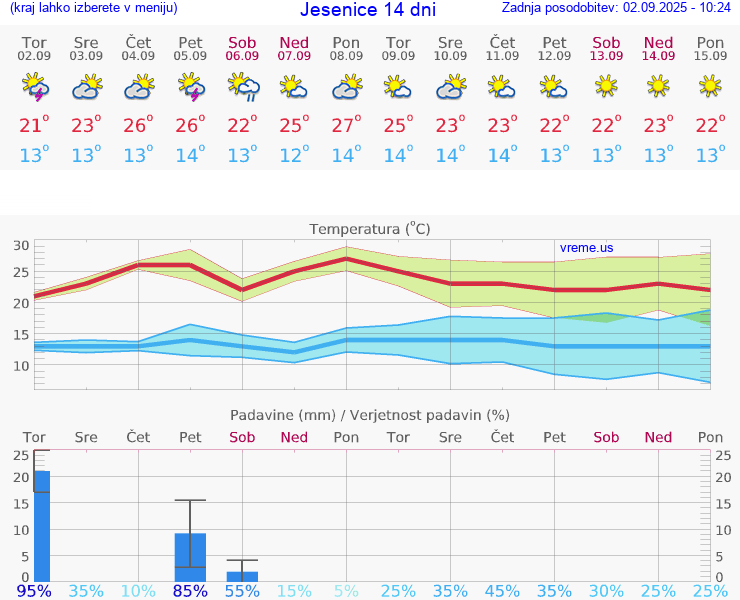 VREME 25 DNI  Jesenice