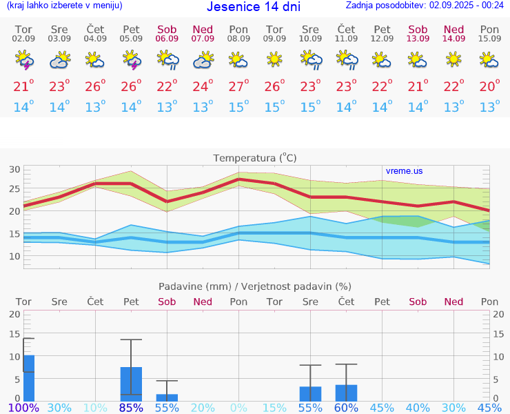 VREME 15 DNI  Jesenice