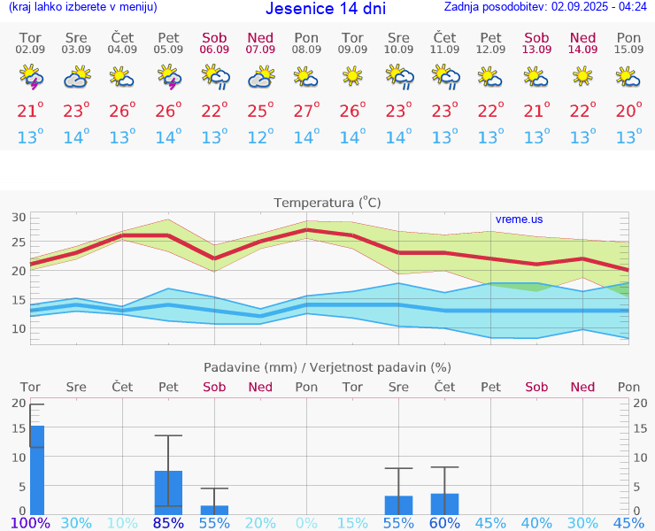 VREME 25 DNI  Jesenice