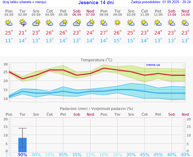 VREME 15 DNI  Jesenice