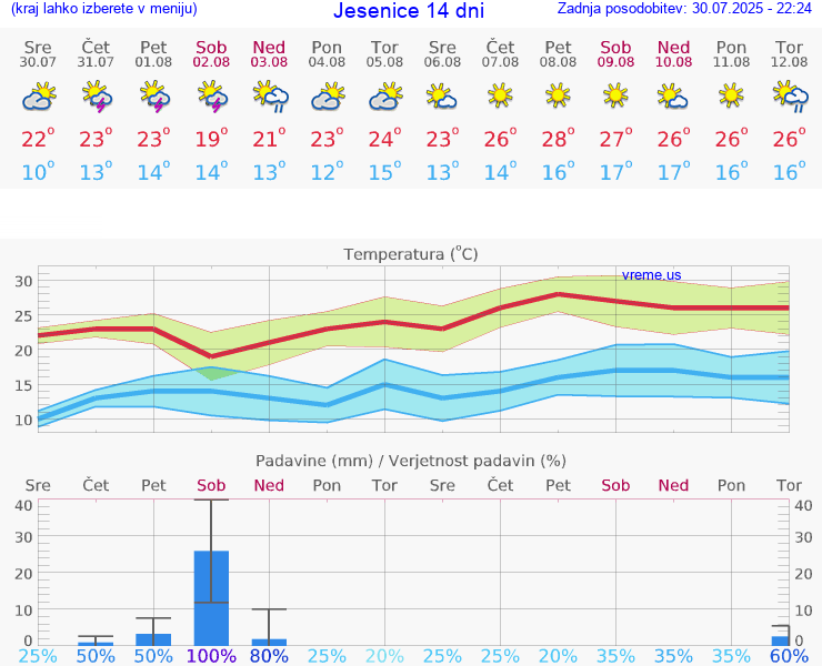 VREME 25 DNI  Jesenice