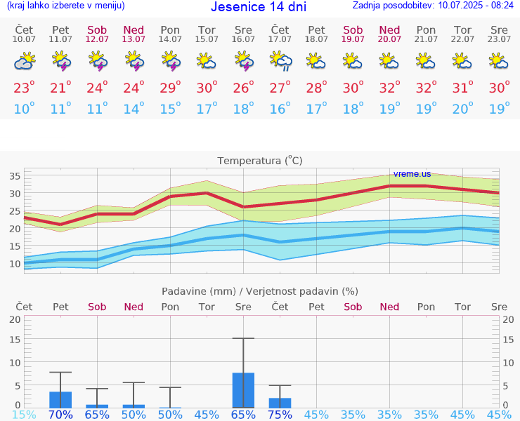 VREME 25 DNI  Jesenice