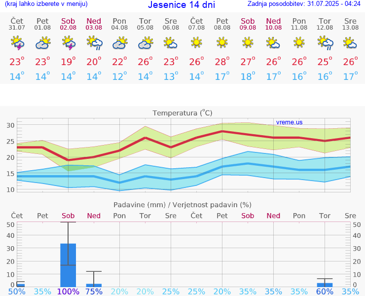 VREME 25 DNI  Jesenice