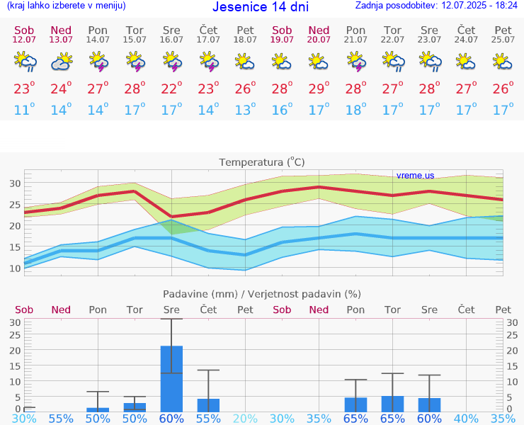 VREME 25 DNI  Jesenice