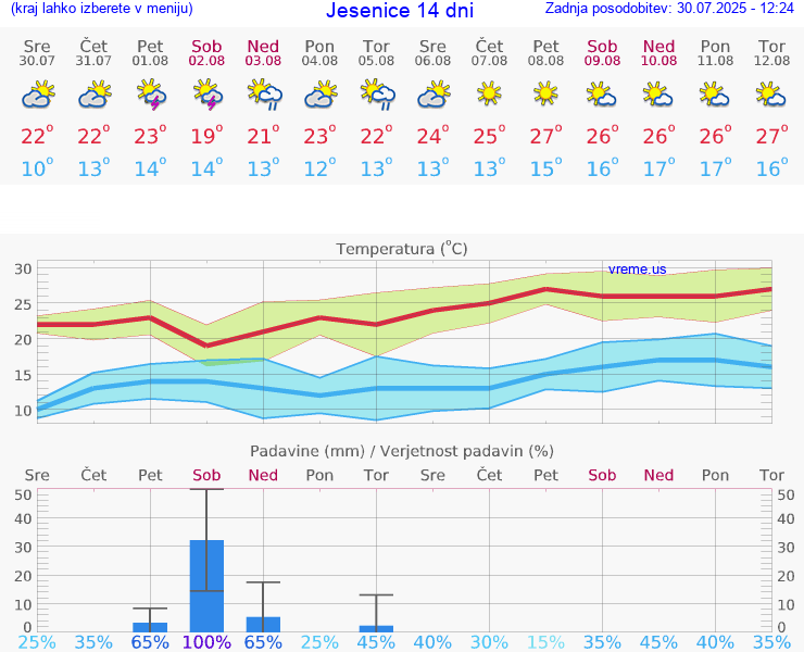 VREME 25 DNI  Jesenice