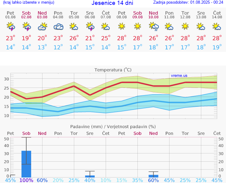 VREME 25 DNI  Jesenice
