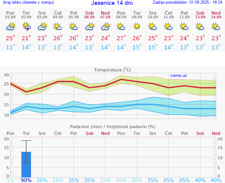 VREME 15 DNI  Jesenice