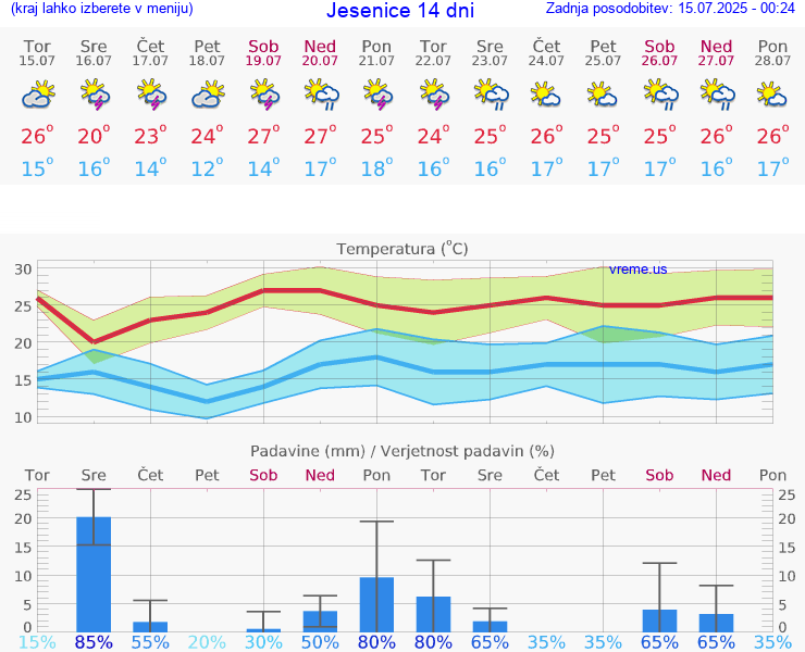 VREME 25 DNI  Jesenice