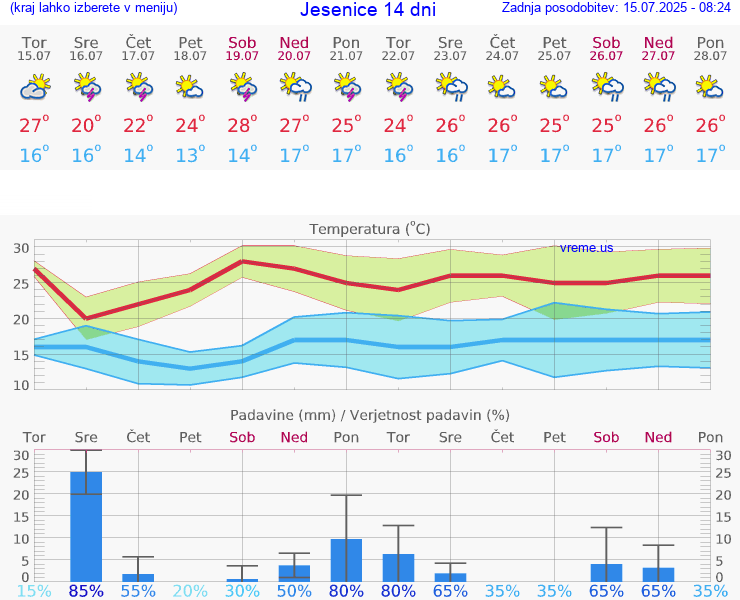 VREME 25 DNI  Jesenice