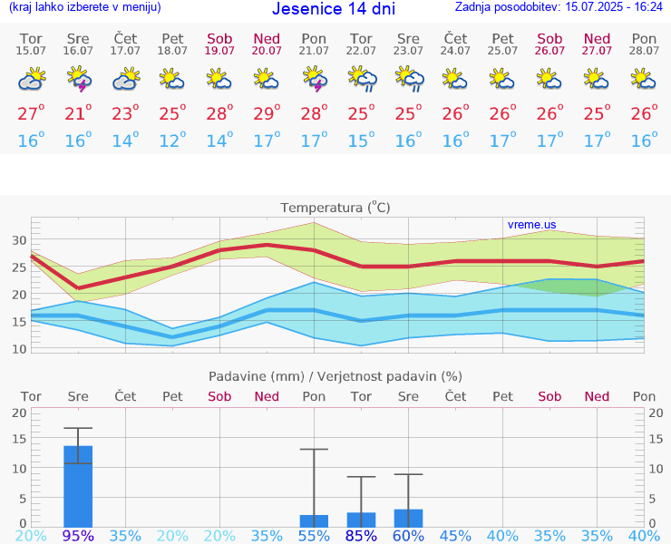 VREME 15 DNI  Jesenice