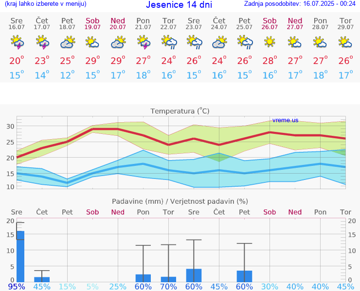 VREME 15 DNI  Jesenice