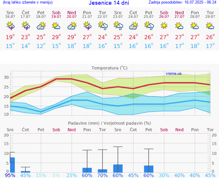 VREME 25 DNI  Jesenice