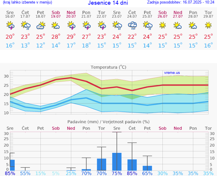 VREME 25 DNI  Jesenice