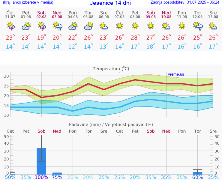 VREME 25 DNI  Jesenice