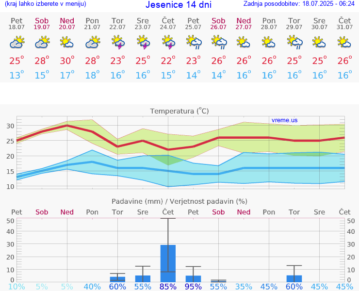 VREME 15 DNI  Jesenice