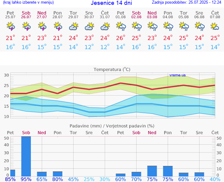 VREME 15 DNI  Jesenice