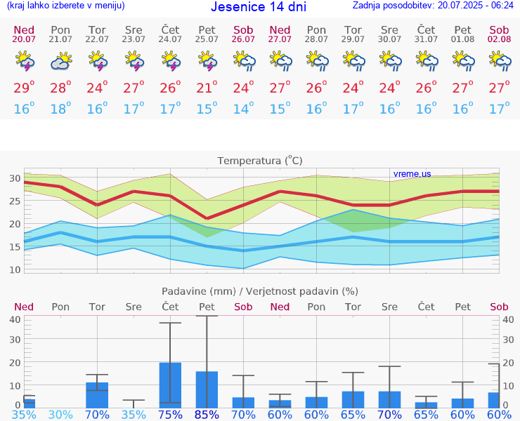 VREME 15 DNI  Jesenice