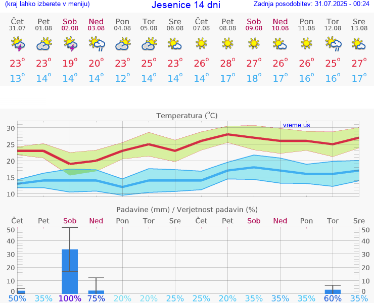 VREME 25 DNI  Jesenice