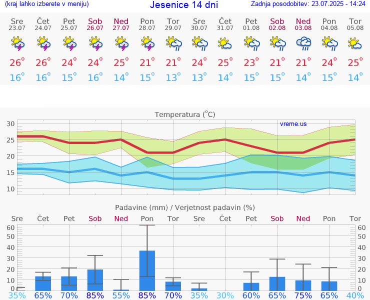 VREME 15 DNI  Jesenice