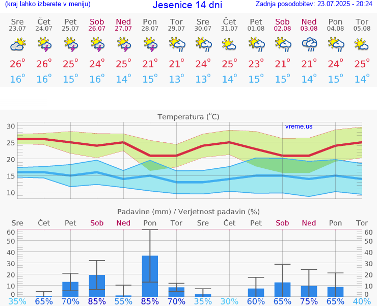 VREME 25 DNI  Jesenice