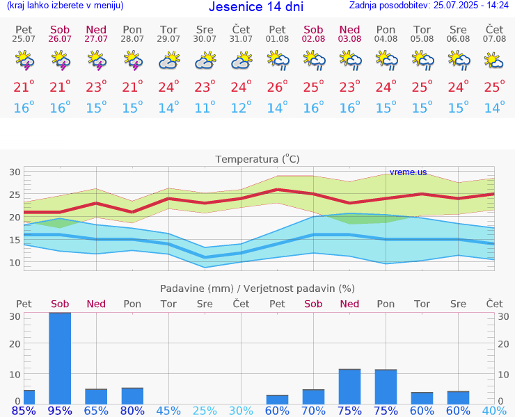 VREME 15 DNI  Jesenice