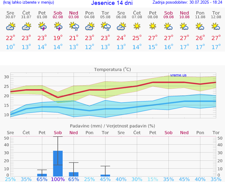 VREME 25 DNI  Jesenice