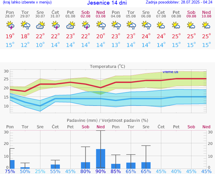 VREME 15 DNI  Jesenice