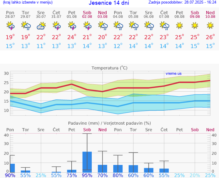 VREME 25 DNI  Jesenice
