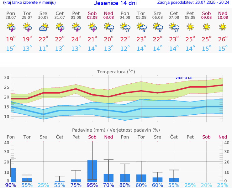 VREME 15 DNI  Jesenice