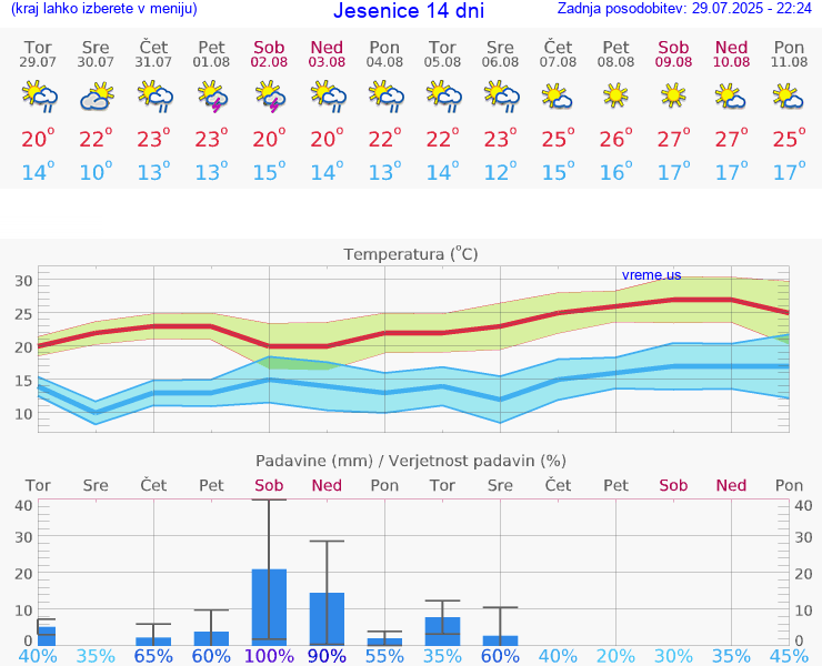 VREME 15 DNI  Jesenice