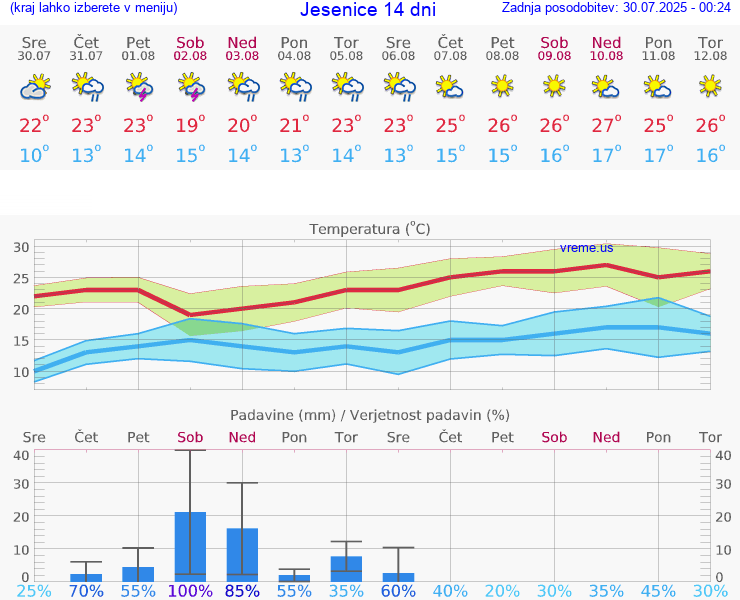 VREME 15 DNI  Jesenice
