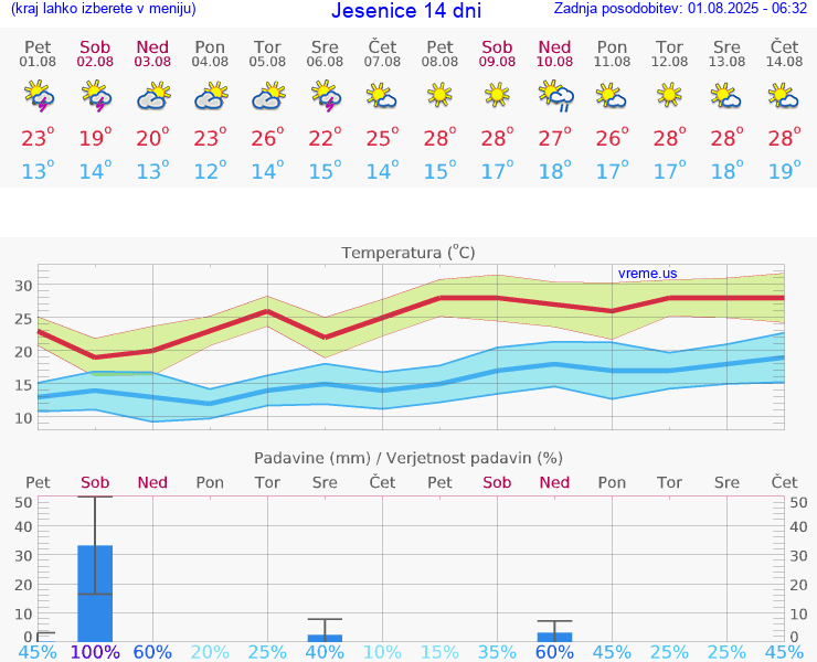 VREME 15 DNI  Jesenice
