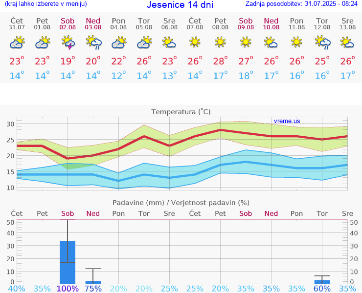 VREME 15 DNI  Jesenice