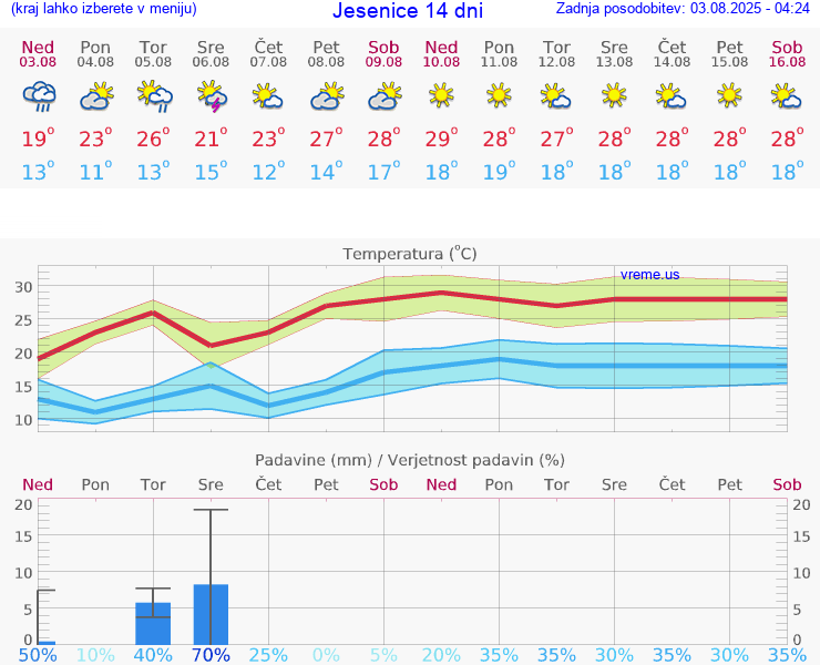 VREME 15 DNI  Jesenice