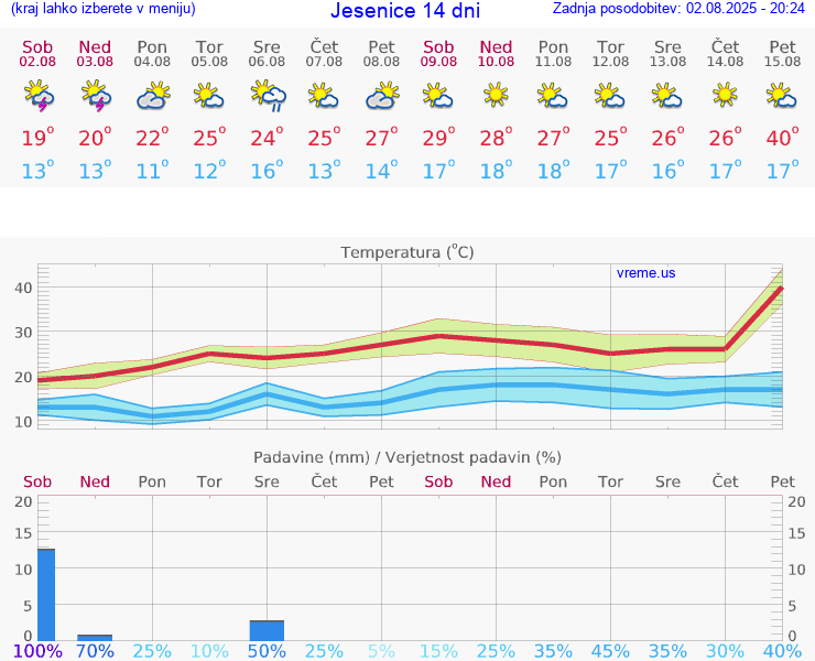 VREME 25 DNI  Jesenice