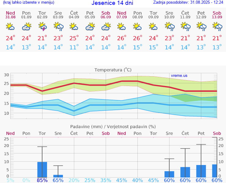 VREME 25 DNI  Jesenice