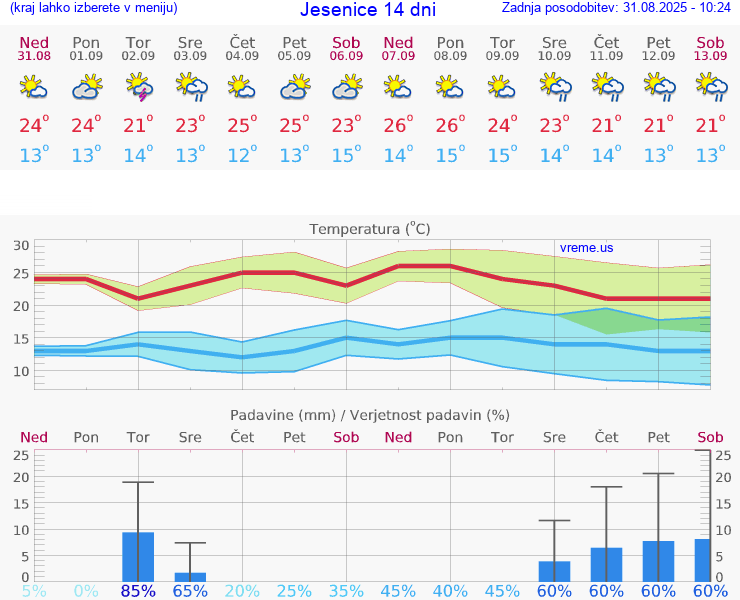 VREME 25 DNI  Jesenice