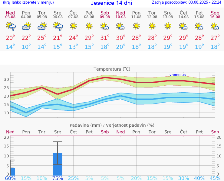 VREME 25 DNI  Jesenice