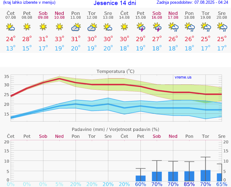 VREME 25 DNI  Jesenice