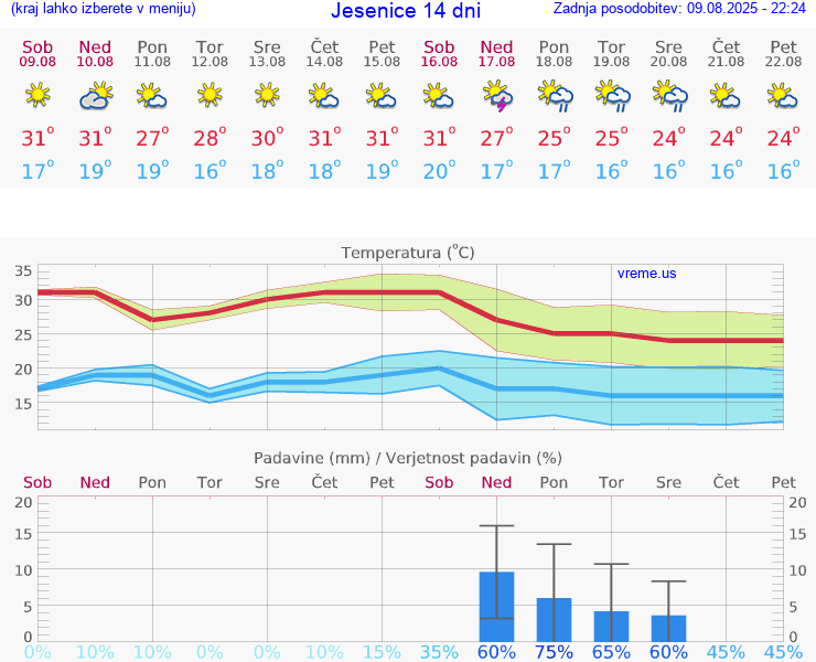 VREME 25 DNI  Jesenice